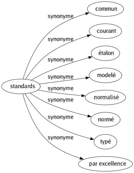 Synonyme de Standards : Commun Courant Étalon Modelé Normalisé Normé Typé Par excellence 