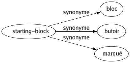 Synonyme de Starting-block : Bloc Butoir Marqué 