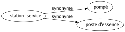 Synonyme de Station-service : Pompé Poste d'essence 