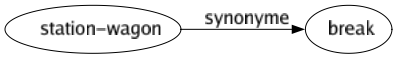 Synonyme de Station-wagon : Break 