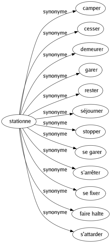 Synonyme de Stationne : Camper Cesser Demeurer Garer Rester Séjourner Stopper Se garer S'arrêter Se fixer Faire halte S'attarder 