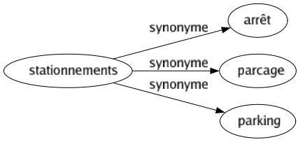 Synonyme de Stationnements : Arrêt Parcage Parking 