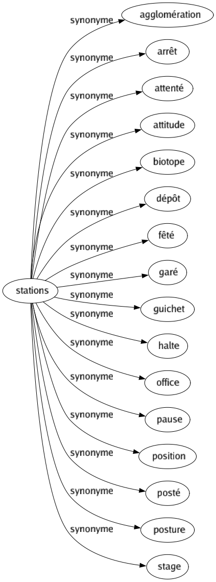 Synonyme de Stations : Agglomération Arrêt Attenté Attitude Biotope Dépôt Fêté Garé Guichet Halte Office Pause Position Posté Posture Stage 