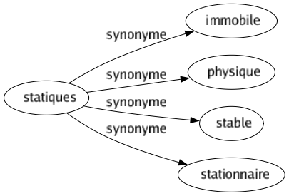 Synonyme de Statiques : Immobile Physique Stable Stationnaire 