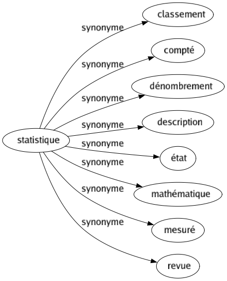 Synonyme de Statistique : Classement Compté Dénombrement Description État Mathématique Mesuré Revue 