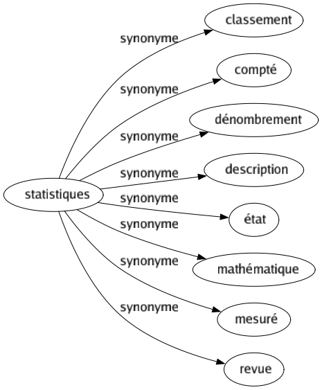 Synonyme de Statistiques : Classement Compté Dénombrement Description État Mathématique Mesuré Revue 