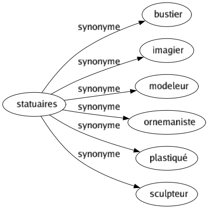 Synonyme de Statuaires : Bustier Imagier Modeleur Ornemaniste Plastiqué Sculpteur 