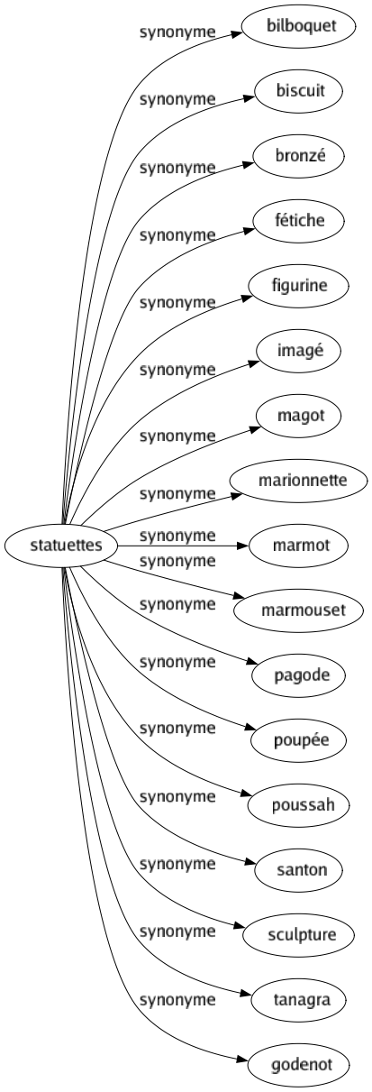 Synonyme de Statuettes : Bilboquet Biscuit Bronzé Fétiche Figurine Imagé Magot Marionnette Marmot Marmouset Pagode Poupée Poussah Santon Sculpture Tanagra Godenot 