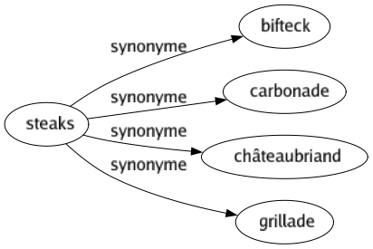 Synonyme de Steaks : Bifteck Carbonade Châteaubriand Grillade 