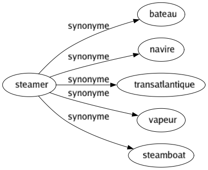 Synonyme de Steamer : Bateau Navire Transatlantique Vapeur Steamboat 