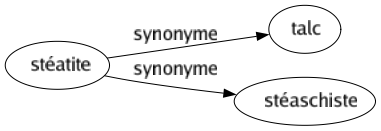 Synonyme de Stéatite : Talc Stéaschiste 