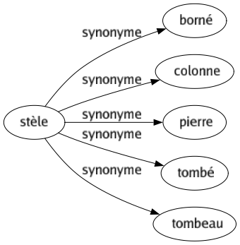Synonyme de Stèle : Borné Colonne Pierre Tombé Tombeau 