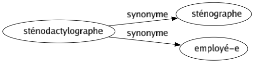 Synonyme de Sténodactylographe : Sténographe Employé-e 