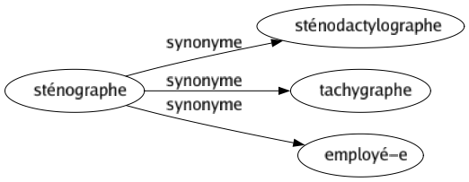 Synonyme de Sténographe : Sténodactylographe Tachygraphe Employé-e 