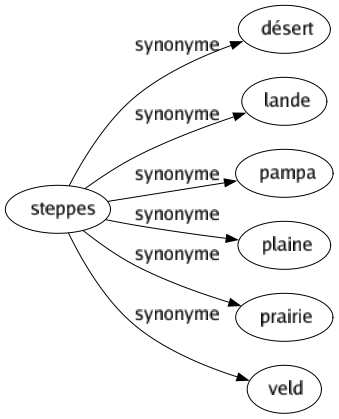 Synonyme de Steppes : Désert Lande Pampa Plaine Prairie Veld 