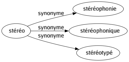 Synonyme de Stéréo : Stéréophonie Stéréophonique Stéréotypé 