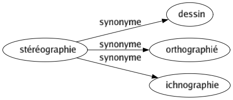 Synonyme de Stéréographie : Dessin Orthographié Ichnographie 