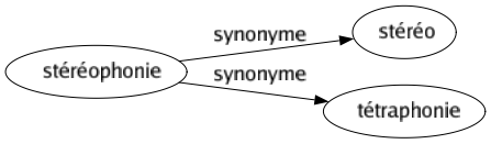 Synonyme de Stéréophonie : Stéréo Tétraphonie 