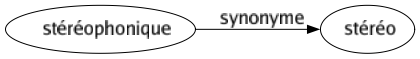 Synonyme de Stéréophonique : Stéréo 