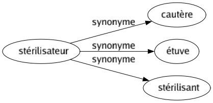 Synonyme de Stérilisateur : Cautère Étuve Stérilisant 