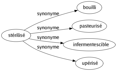 Synonyme de Stérilisé : Bouilli Pasteurisé Infermentescible Upérisé 