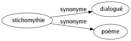 Synonyme de Stichomythie : Dialogué Poème 