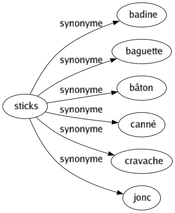 Synonyme de Sticks : Badine Baguette Bâton Canné Cravache Jonc 