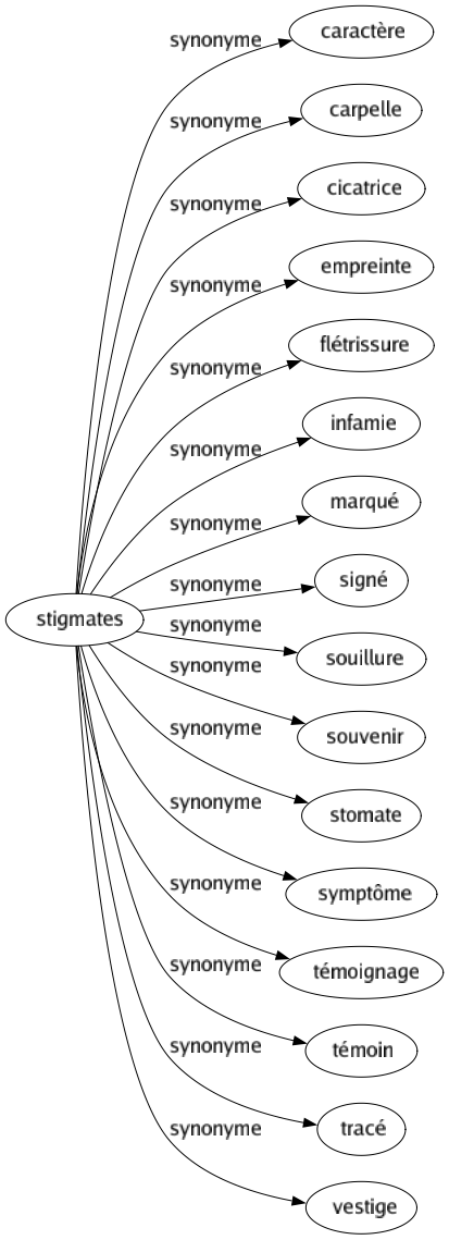 Synonyme de Stigmates : Caractère Carpelle Cicatrice Empreinte Flétrissure Infamie Marqué Signé Souillure Souvenir Stomate Symptôme Témoignage Témoin Tracé Vestige 