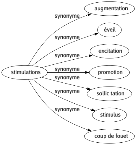 Synonyme de Stimulations : Augmentation Éveil Excitation Promotion Sollicitation Stimulus Coup de fouet 