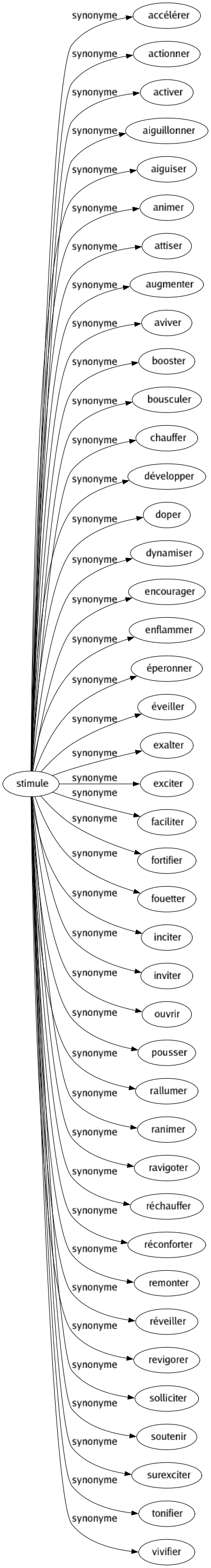 Synonyme de Stimule : Accélérer Actionner Activer Aiguillonner Aiguiser Animer Attiser Augmenter Aviver Booster Bousculer Chauffer Développer Doper Dynamiser Encourager Enflammer Éperonner Éveiller Exalter Exciter Faciliter Fortifier Fouetter Inciter Inviter Ouvrir Pousser Rallumer Ranimer Ravigoter Réchauffer Réconforter Remonter Réveiller Revigorer Solliciter Soutenir Surexciter Tonifier Vivifier 