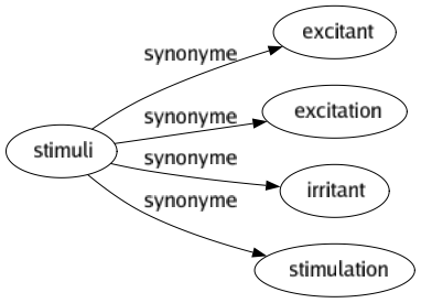 Synonyme de Stimuli : Excitant Excitation Irritant Stimulation 