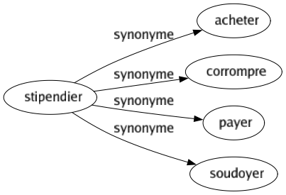 Synonyme de Stipendier : Acheter Corrompre Payer Soudoyer 