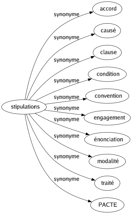 Synonyme de Stipulations : Accord Causé Clause Condition Convention Engagement Énonciation Modalité Traité Pacte 