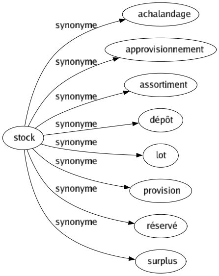 Synonyme de Stock : Achalandage Approvisionnement Assortiment Dépôt Lot Provision Réservé Surplus 