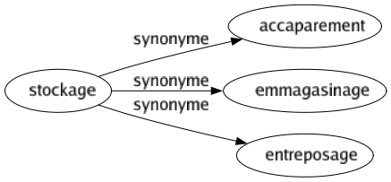 Synonyme de Stockage : Accaparement Emmagasinage Entreposage 