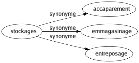 Synonyme de Stockages : Accaparement Emmagasinage Entreposage 