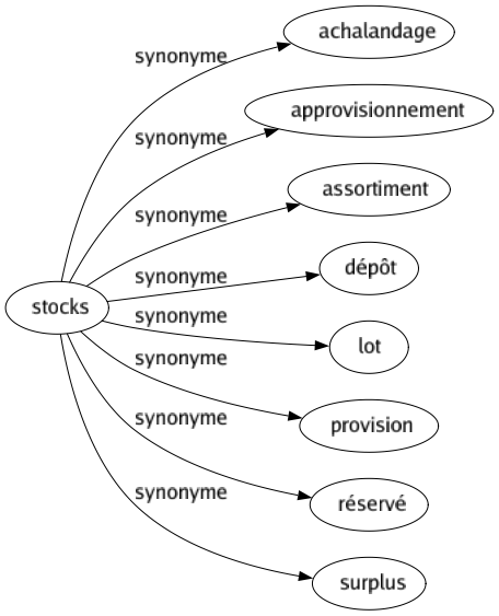 Synonyme de Stocks : Achalandage Approvisionnement Assortiment Dépôt Lot Provision Réservé Surplus 