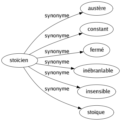 Synonyme de Stoïcien : Austère Constant Fermé Inébranlable Insensible Stoïque 