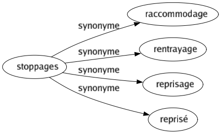 Synonyme de Stoppages : Raccommodage Rentrayage Reprisage Reprisé 