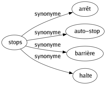 Synonyme de Stops : Arrêt Auto-stop Barrière Halte 