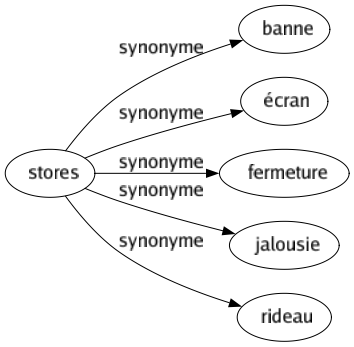 Synonyme de Stores : Banne Écran Fermeture Jalousie Rideau 