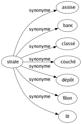 Synonyme de Strate : Assise Banc Classé Couché Dépôt Filon Lit 