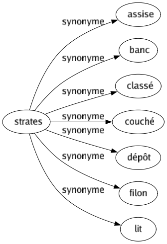 Synonyme de Strates : Assise Banc Classé Couché Dépôt Filon Lit 