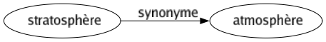 Synonyme de Stratosphère : Atmosphère 