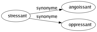 Synonyme de Stressant : Angoissant Oppressant 