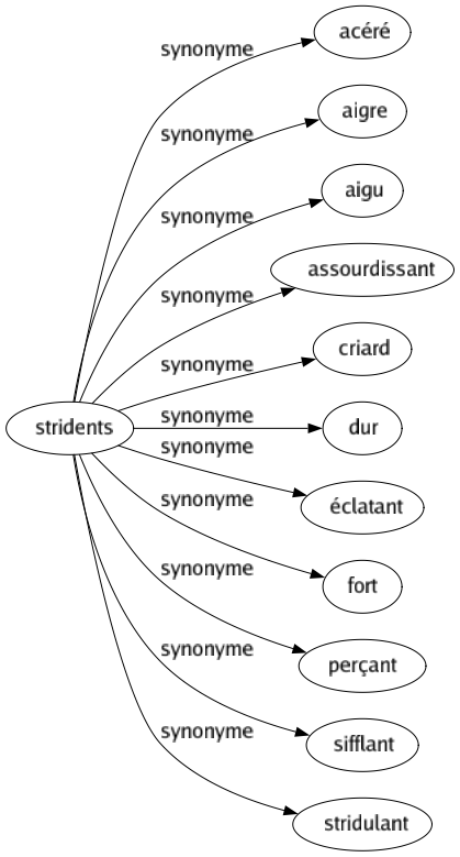 Synonyme de Stridents : Acéré Aigre Aigu Assourdissant Criard Dur Éclatant Fort Perçant Sifflant Stridulant 