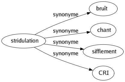 Synonyme de Stridulation : Bruît Chant Sifflement Cri 