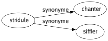 Synonyme de Stridule : Chanter Siffler 