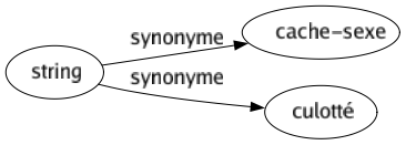 Synonyme de String : Cache-sexe Culotté 