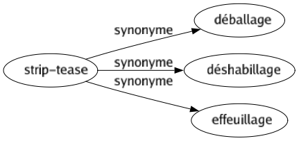 Synonyme de Strip-tease : Déballage Déshabillage Effeuillage 